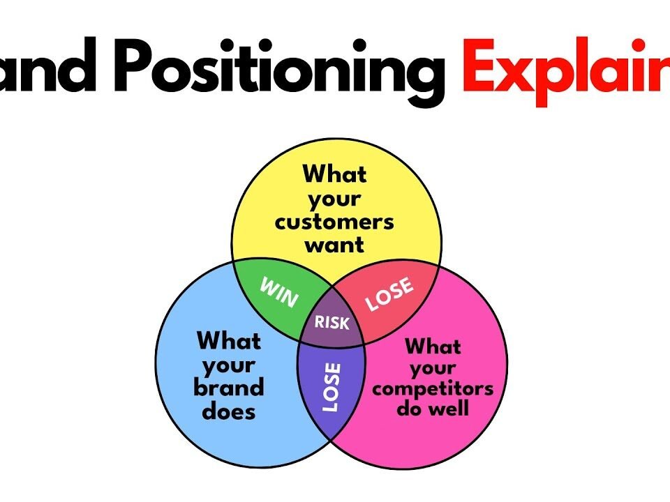 How Brand Positioning Will 10x Your Leads and Sales