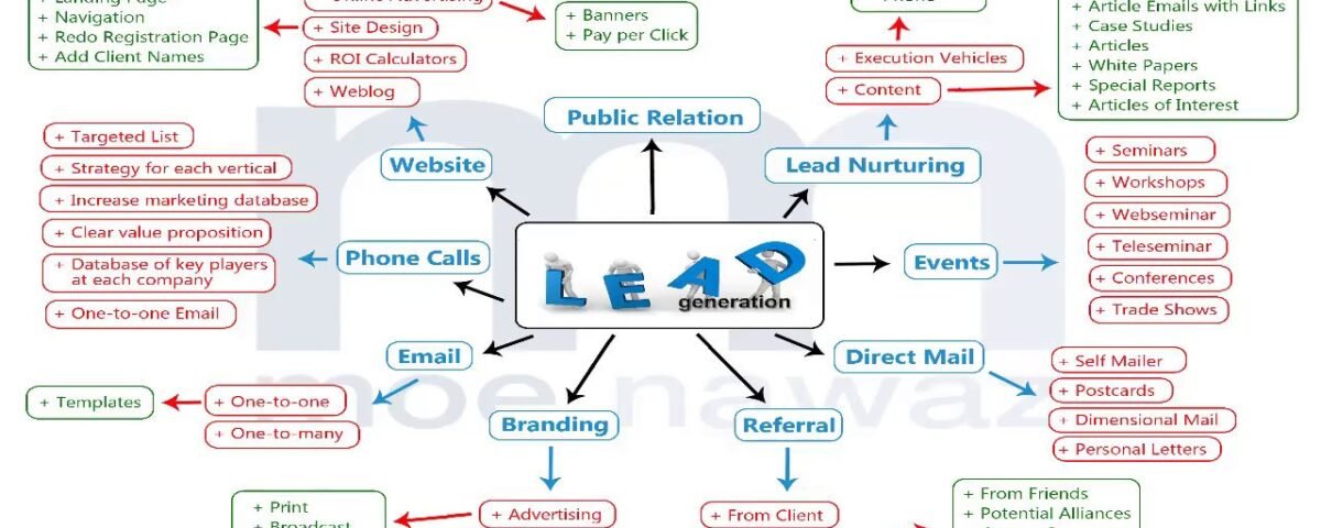 Prospecting and lead generation