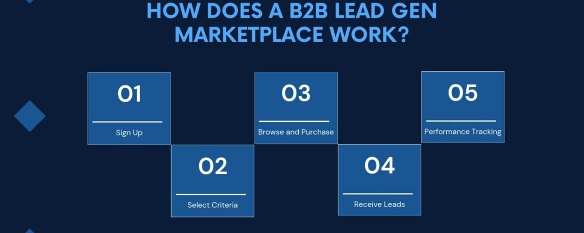 B2B Lead Gen Marketplace: Unlocking Success in B2B Marketing