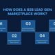 B2B Lead Gen Marketplace: Unlocking Success in B2B Marketing